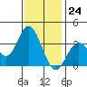 Bolsa Chica State Beach tide chart for Sunday, December 24, 2023