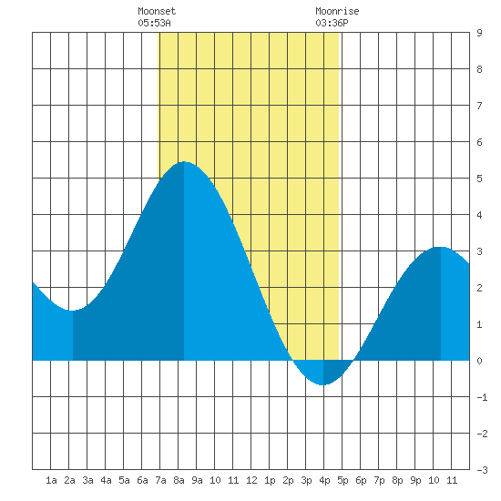 Bolsa Chica State Beach tide chart for Monday, December 25, 2023