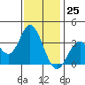 Bolsa Chica State Beach tide chart for Monday, December 25, 2023