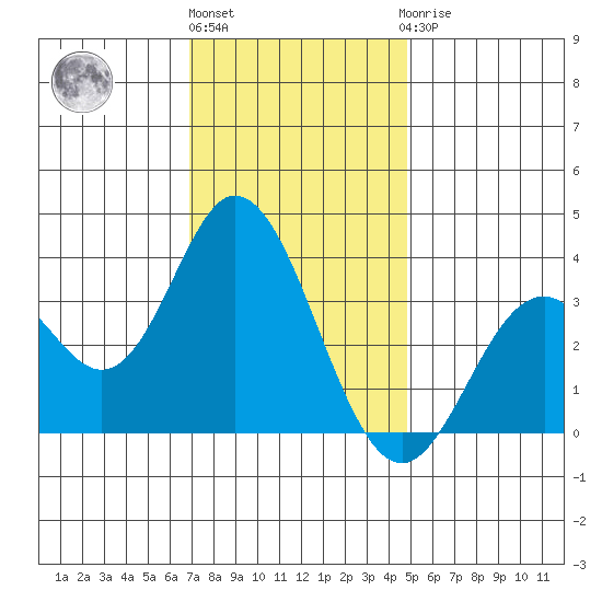 Bolsa Chica State Beach tide chart for Tuesday, December 26, 2023
