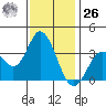 Bolsa Chica State Beach tide chart for Tuesday, December 26, 2023