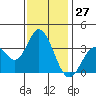 Bolsa Chica State Beach tide chart for Wednesday, December 27, 2023