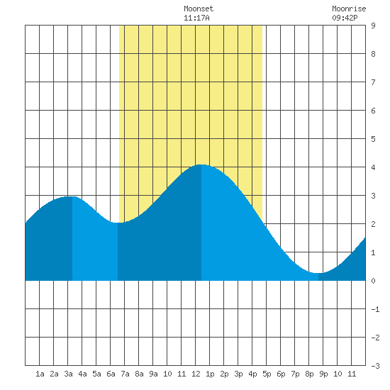 Bolsa Chica State Beach tide chart for Saturday, December 2, 2023