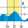 Bolsa Chica State Beach tide chart for Saturday, December 2, 2023