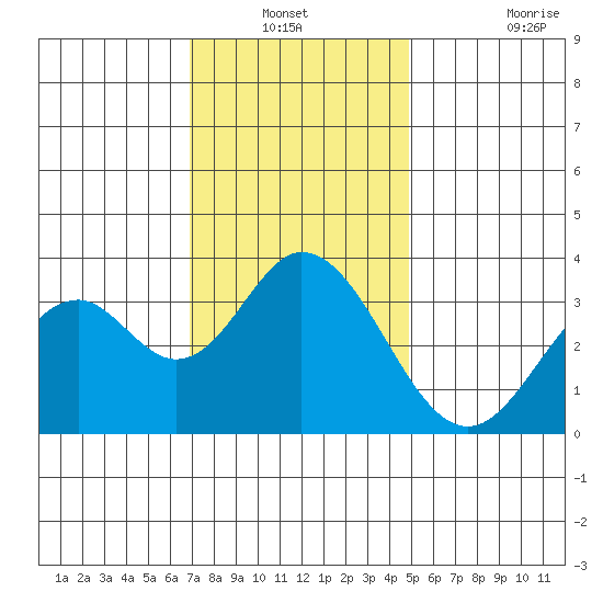 Bolsa Chica State Beach tide chart for Sunday, December 31, 2023