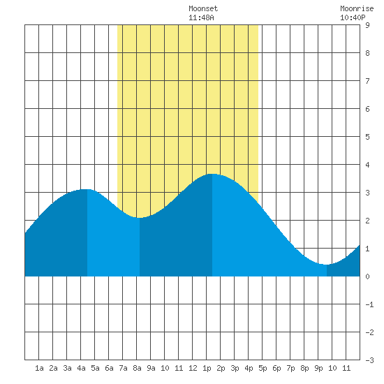 Bolsa Chica State Beach tide chart for Sunday, December 3, 2023