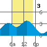 Bolsa Chica State Beach tide chart for Sunday, December 3, 2023