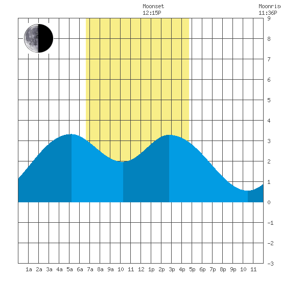 Bolsa Chica State Beach tide chart for Monday, December 4, 2023
