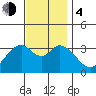 Bolsa Chica State Beach tide chart for Monday, December 4, 2023