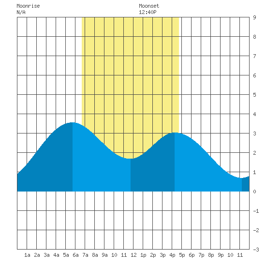 Bolsa Chica State Beach tide chart for Tuesday, December 5, 2023