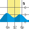 Bolsa Chica State Beach tide chart for Tuesday, December 5, 2023