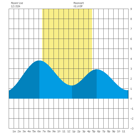 Bolsa Chica State Beach tide chart for Wednesday, December 6, 2023