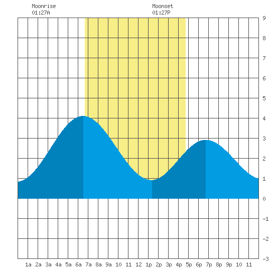 Bolsa Chica State Beach tide chart for Thursday, December 7, 2023