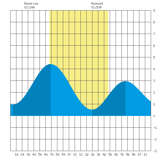 Bolsa Chica State Beach tide chart for Friday, December 8, 2023