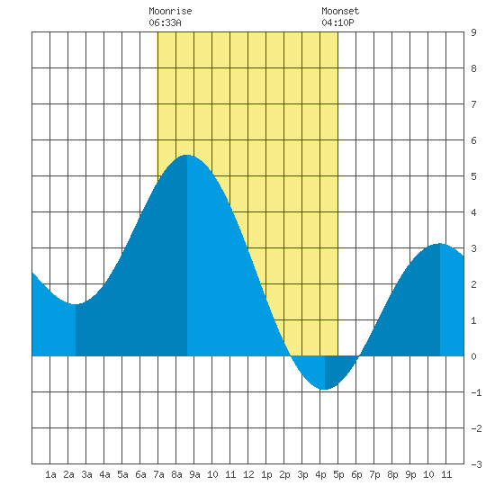 Bolsa Chica State Beach tide chart for Wednesday, January 10, 2024