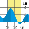 Bolsa Chica State Beach tide chart for Wednesday, January 10, 2024