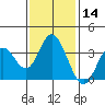 Bolsa Chica State Beach tide chart for Sunday, January 14, 2024