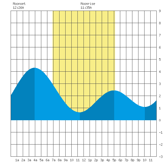 Bolsa Chica State Beach tide chart for Thursday, January 18, 2024