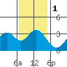 Bolsa Chica State Beach tide chart for Monday, January 1, 2024