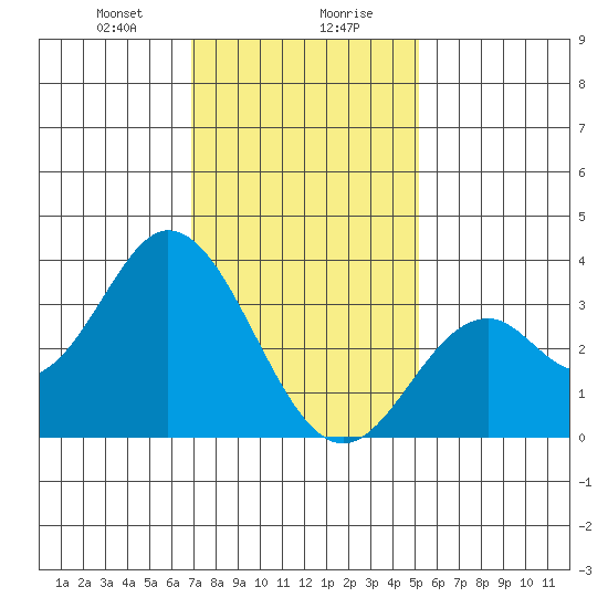 Bolsa Chica State Beach tide chart for Saturday, January 20, 2024