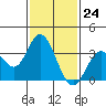 Bolsa Chica State Beach tide chart for Wednesday, January 24, 2024