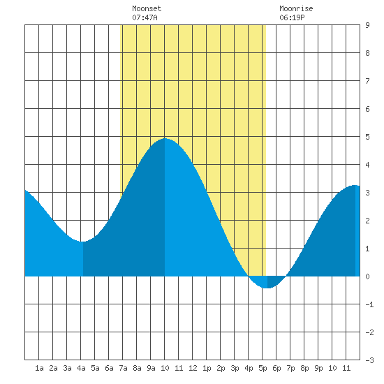 Bolsa Chica State Beach tide chart for Friday, January 26, 2024