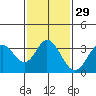 Bolsa Chica State Beach tide chart for Monday, January 29, 2024