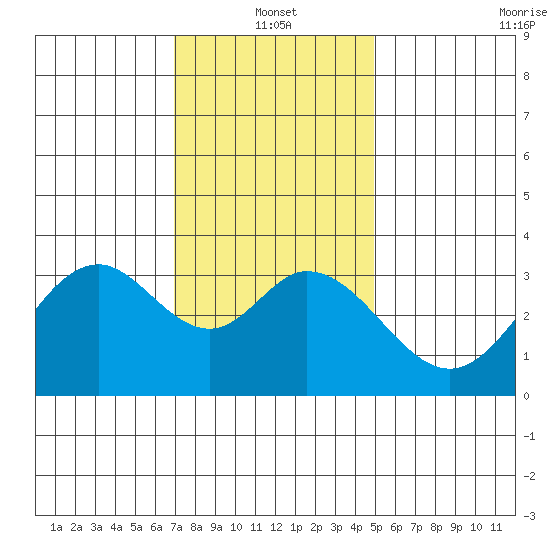 Bolsa Chica State Beach tide chart for Tuesday, January 2, 2024