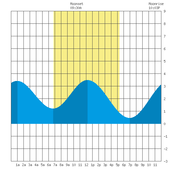 Bolsa Chica State Beach tide chart for Tuesday, January 30, 2024