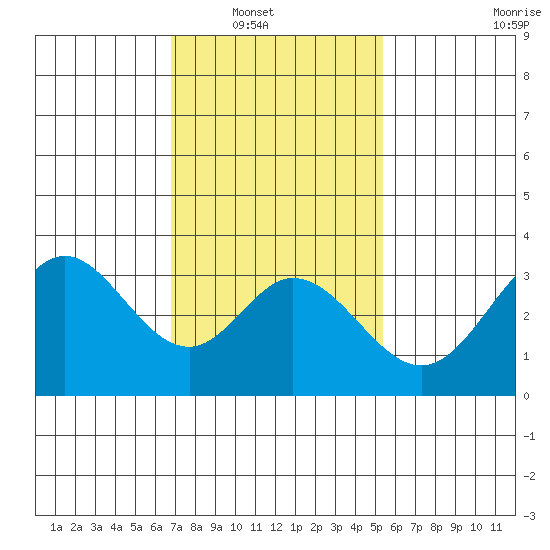 Bolsa Chica State Beach tide chart for Wednesday, January 31, 2024