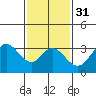 Bolsa Chica State Beach tide chart for Wednesday, January 31, 2024