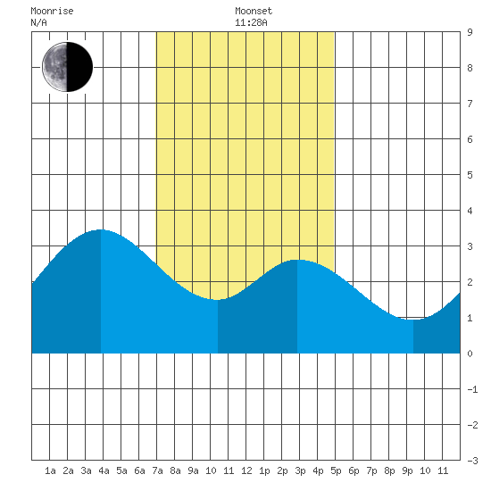 Bolsa Chica State Beach tide chart for Wednesday, January 3, 2024