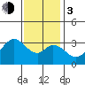 Bolsa Chica State Beach tide chart for Wednesday, January 3, 2024