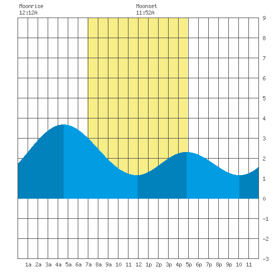 Bolsa Chica State Beach tide chart for Thursday, January 4, 2024