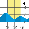 Bolsa Chica State Beach tide chart for Thursday, January 4, 2024