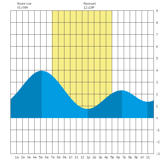 Bolsa Chica State Beach tide chart for Friday, January 5, 2024