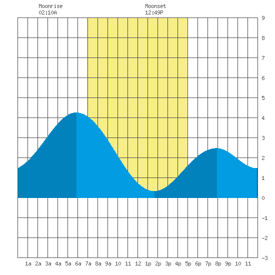 Bolsa Chica State Beach tide chart for Saturday, January 6, 2024