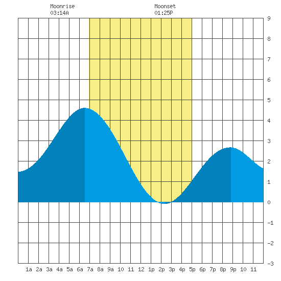 Bolsa Chica State Beach tide chart for Sunday, January 7, 2024