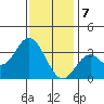 Bolsa Chica State Beach tide chart for Sunday, January 7, 2024