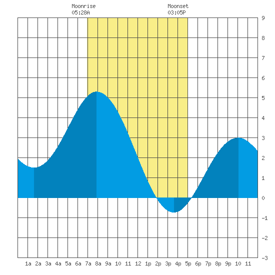 Bolsa Chica State Beach tide chart for Tuesday, January 9, 2024