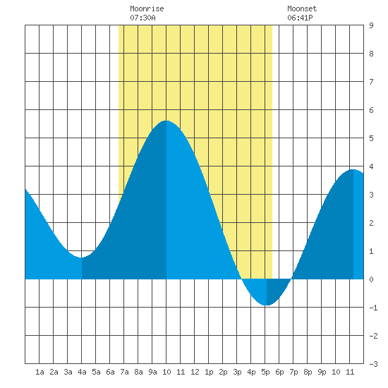 Bolsa Chica State Beach tide chart for Saturday, February 10, 2024