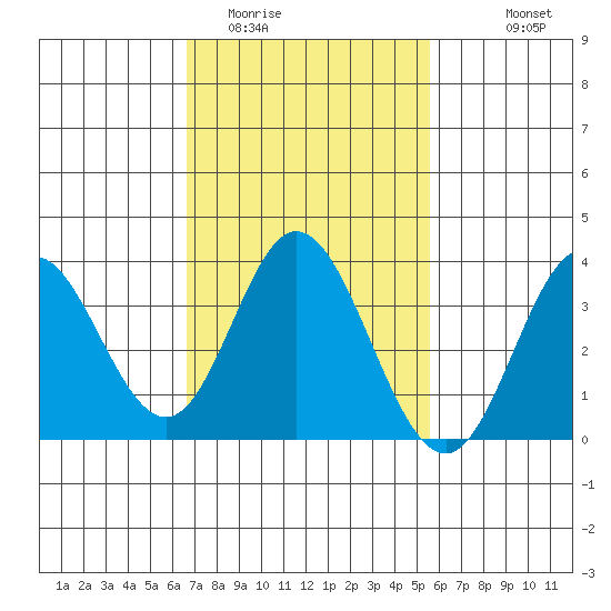 Bolsa Chica State Beach tide chart for Monday, February 12, 2024