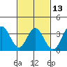 Bolsa Chica State Beach tide chart for Tuesday, February 13, 2024