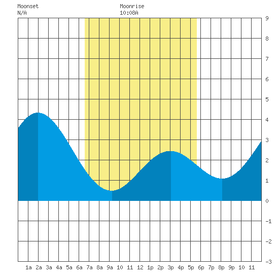 Bolsa Chica State Beach tide chart for Thursday, February 15, 2024