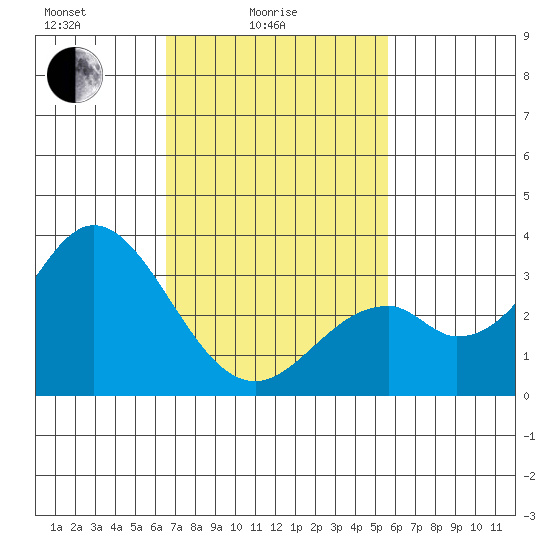 Bolsa Chica State Beach tide chart for Friday, February 16, 2024