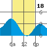 Bolsa Chica State Beach tide chart for Sunday, February 18, 2024