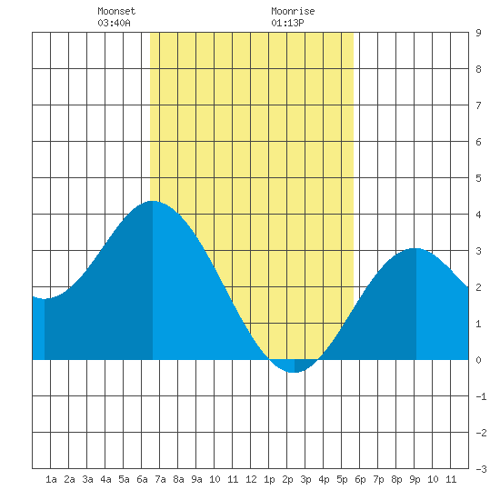 Bolsa Chica State Beach tide chart for Monday, February 19, 2024