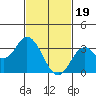 Bolsa Chica State Beach tide chart for Monday, February 19, 2024