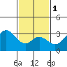 Bolsa Chica State Beach tide chart for Thursday, February 1, 2024