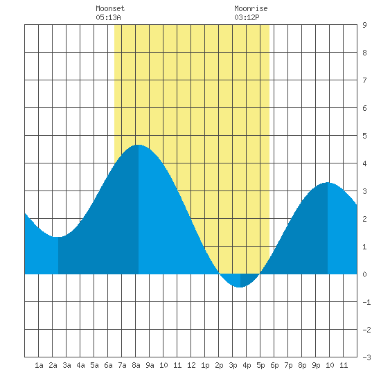 Bolsa Chica State Beach tide chart for Wednesday, February 21, 2024